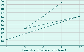 Courbe de l'humidex pour Hmawbi