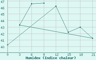 Courbe de l'humidex pour Maijdicourt