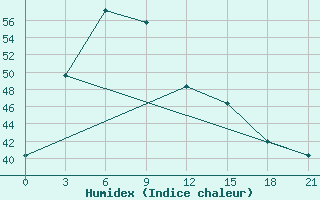 Courbe de l'humidex pour Nong Phlub