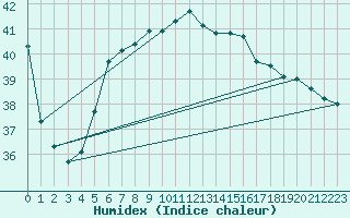 Courbe de l'humidex pour Hadera Port