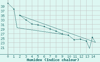 Courbe de l'humidex pour Tepic, Nay.