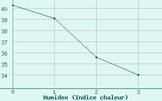 Courbe de l'humidex pour Houston, Houston Intercontinental Airport