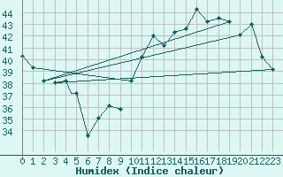 Courbe de l'humidex pour Santarem-Aeroporto