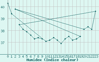 Courbe de l'humidex pour Maopoopo Ile Futuna