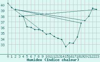 Courbe de l'humidex pour Maopoopo Ile Futuna