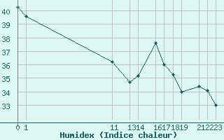 Courbe de l'humidex pour Progreso, Yuc.