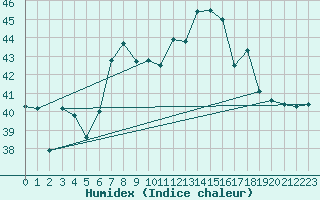 Courbe de l'humidex pour Ponza