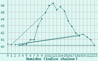 Courbe de l'humidex pour Capdepera