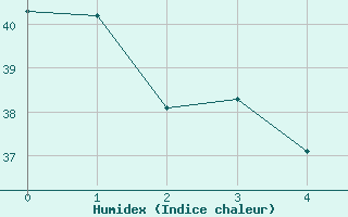 Courbe de l'humidex pour Nassau Airport