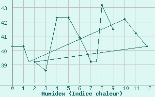 Courbe de l'humidex pour Seychelles Inter-National Airport