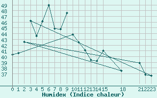 Courbe de l'humidex pour Bhumibol Dam