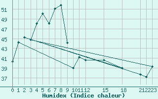 Courbe de l'humidex pour Mae Sot