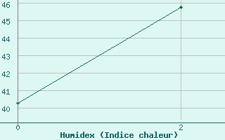 Courbe de l'humidex pour Phetchabun