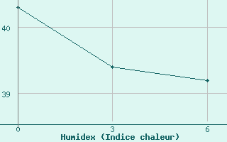 Courbe de l'humidex pour Kenieba