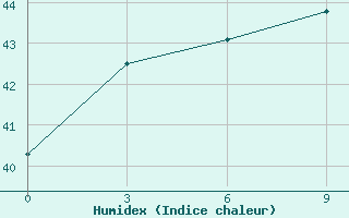 Courbe de l'humidex pour Tayabas