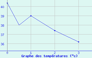 Courbe de tempratures pour Monclova, Coah.