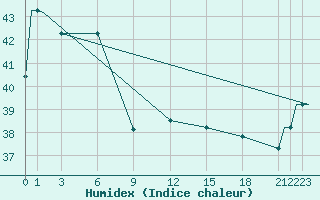 Courbe de l'humidex pour Merauke / Mopah