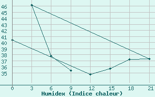 Courbe de l'humidex pour Mongla