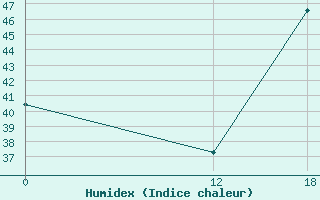 Courbe de l'humidex pour Tarauaca