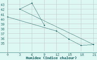 Courbe de l'humidex pour Bitung