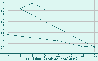 Courbe de l'humidex pour Bhagalpur