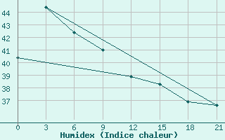 Courbe de l'humidex pour Bitung