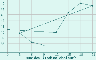 Courbe de l'humidex pour San Juan / Int., Puerto Rico