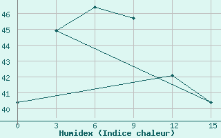 Courbe de l'humidex pour Sanana