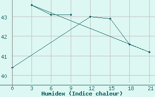 Courbe de l'humidex pour Jakarta / Observatory