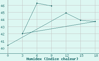 Courbe de l'humidex pour Cwc Vishakhapatnam / Waltair