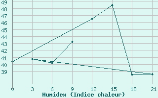 Courbe de l'humidex pour Koutiala