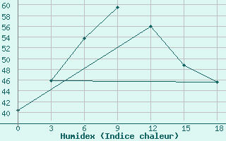 Courbe de l'humidex pour Sagar