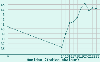 Courbe de l'humidex pour Santa Ana / El Palmar