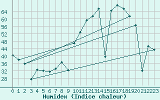 Courbe de l'humidex pour Quintanar de la Orden