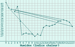 Courbe de l'humidex pour Meridian, Key Field