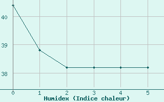 Courbe de l'humidex pour Charleston, Charleston Air Force Base