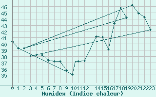 Courbe de l'humidex pour Leticia / Vasquez Cobo