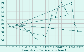 Courbe de l'humidex pour Pucallpa