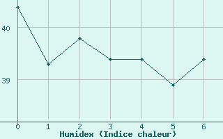 Courbe de l'humidex pour Tampa, Tampa International Airport