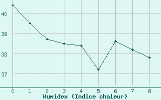 Courbe de l'humidex pour Paragominas