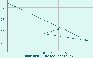 Courbe de l'humidex pour Manaus