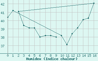 Courbe de l'humidex pour Boa Vista, Boa Vista Intl