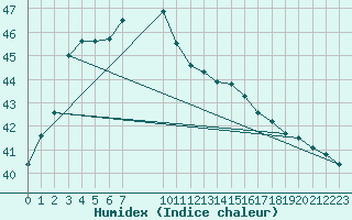 Courbe de l'humidex pour Siemreap