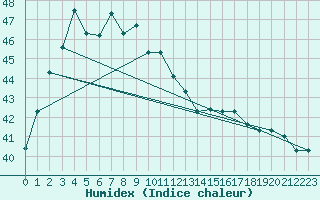 Courbe de l'humidex pour Malacca