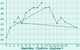 Courbe de l'humidex pour Jamshedpur