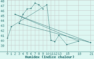 Courbe de l'humidex pour Kamalasai