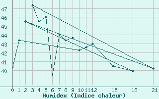 Courbe de l'humidex pour Surat Thani