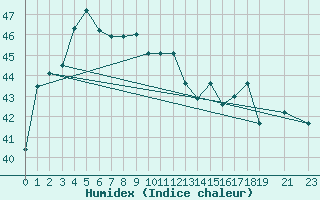 Courbe de l'humidex pour Surin