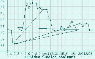 Courbe de l'humidex pour Phu Quoc