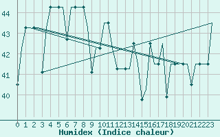 Courbe de l'humidex pour Balikpapan / Sepinggan